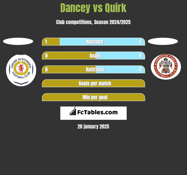 Dancey vs Quirk h2h player stats