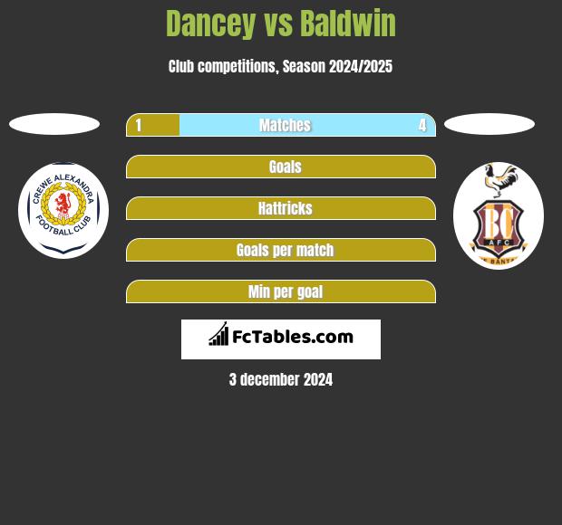 Dancey vs Baldwin h2h player stats