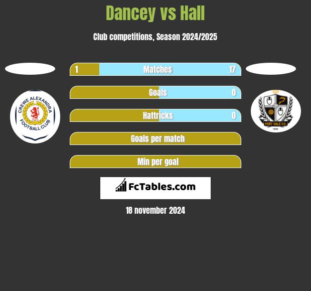 Dancey vs Hall h2h player stats