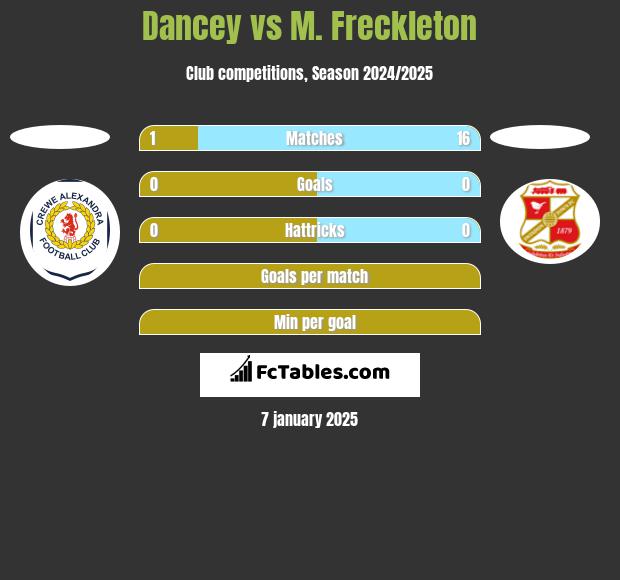 Dancey vs M. Freckleton h2h player stats