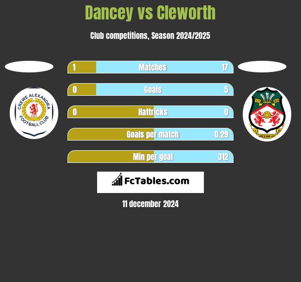 Dancey vs Cleworth h2h player stats