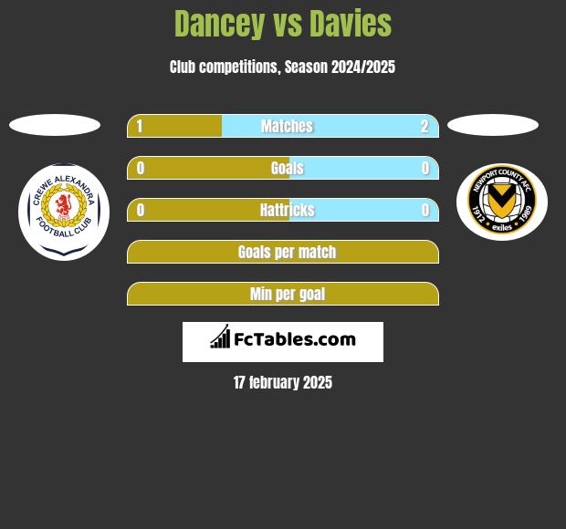 Dancey vs Davies h2h player stats