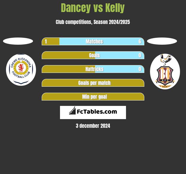 Dancey vs Kelly h2h player stats