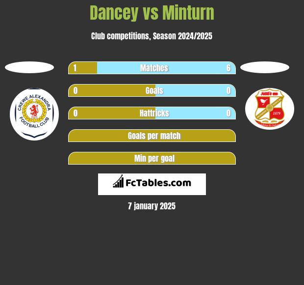 Dancey vs Minturn h2h player stats