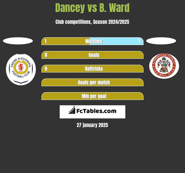 Dancey vs B. Ward h2h player stats