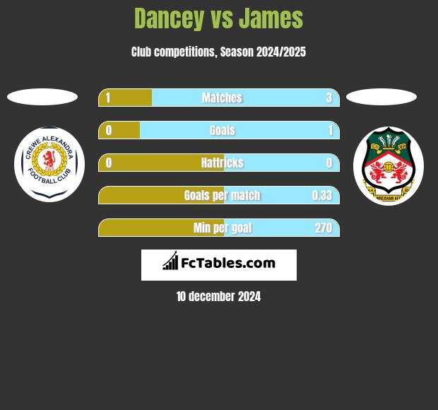 Dancey vs James h2h player stats