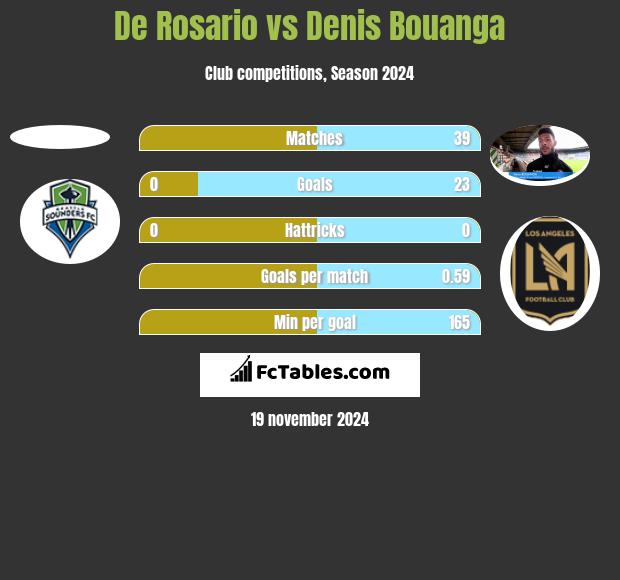 De Rosario vs Denis Bouanga h2h player stats