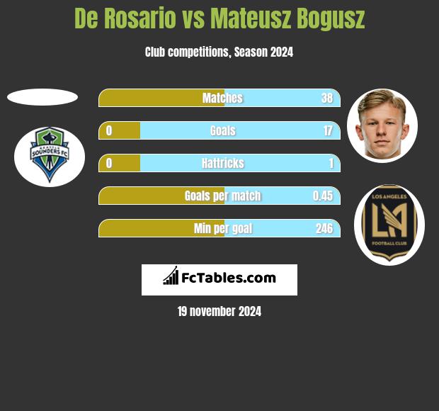 De Rosario vs Mateusz Bogusz h2h player stats