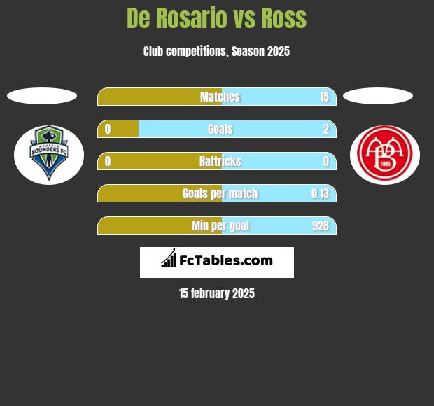 De Rosario vs Ross h2h player stats