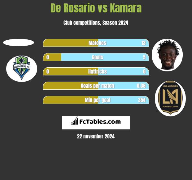 De Rosario vs Kamara h2h player stats