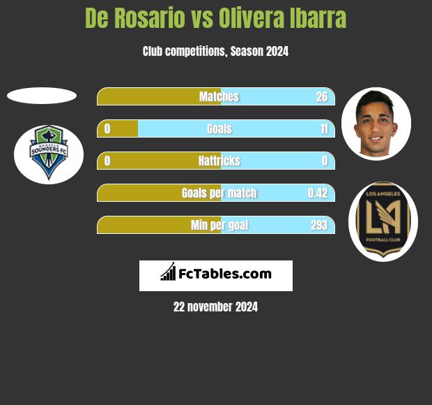 De Rosario vs Olivera Ibarra h2h player stats