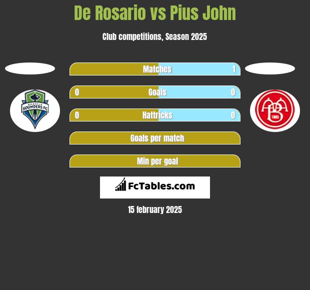 De Rosario vs Pius John h2h player stats