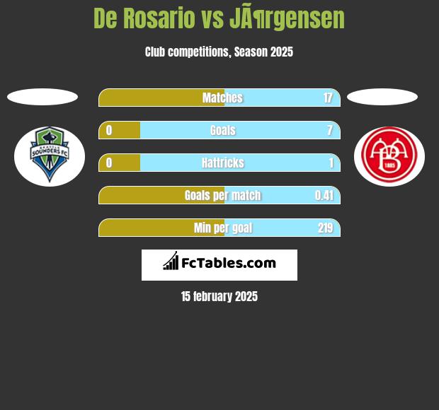 De Rosario vs JÃ¶rgensen h2h player stats