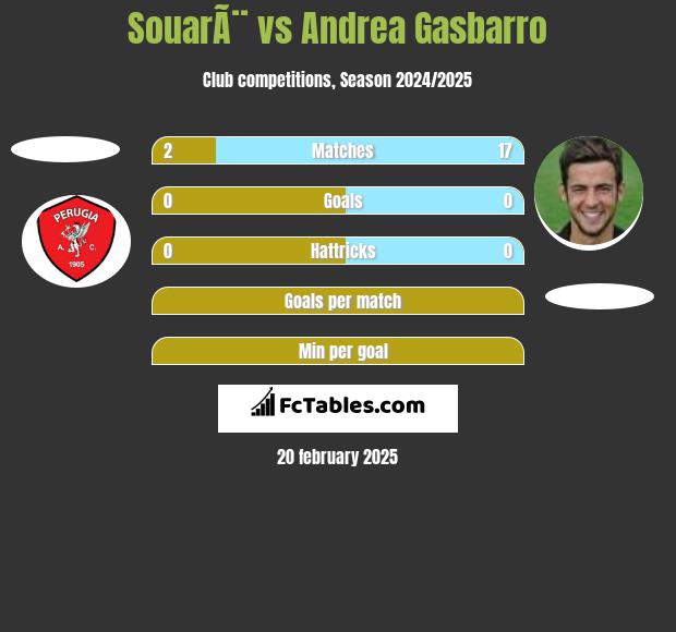 SouarÃ¨ vs Andrea Gasbarro h2h player stats