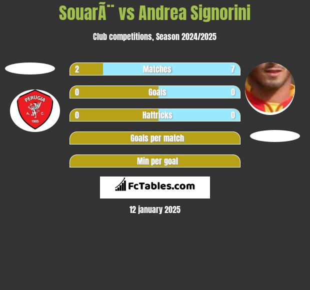 SouarÃ¨ vs Andrea Signorini h2h player stats