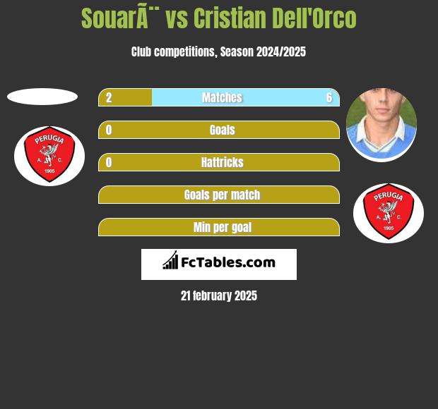 SouarÃ¨ vs Cristian Dell'Orco h2h player stats