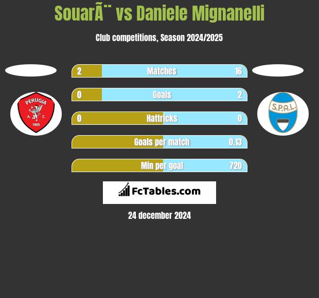 SouarÃ¨ vs Daniele Mignanelli h2h player stats