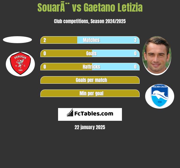 SouarÃ¨ vs Gaetano Letizia h2h player stats