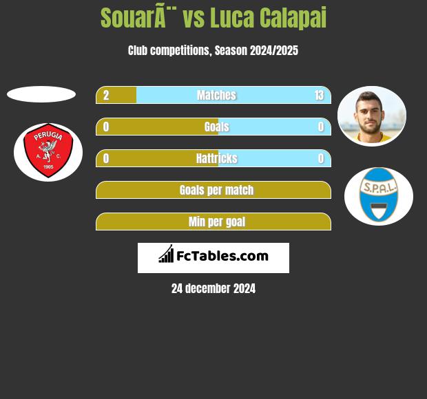 SouarÃ¨ vs Luca Calapai h2h player stats