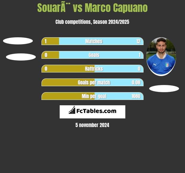 SouarÃ¨ vs Marco Capuano h2h player stats