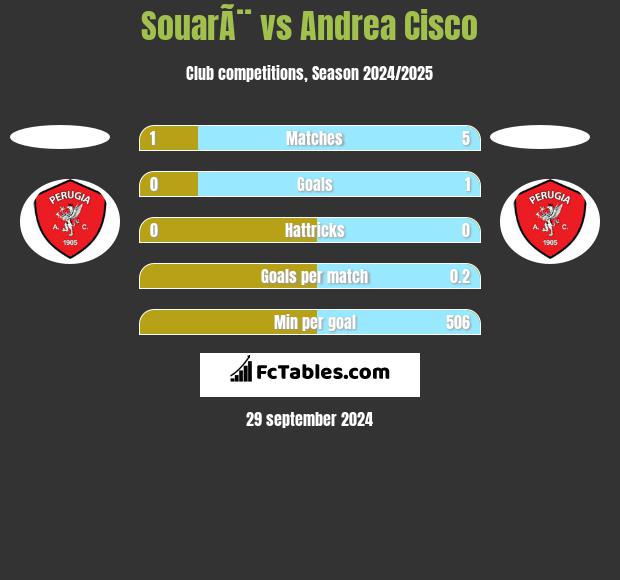 SouarÃ¨ vs Andrea Cisco h2h player stats