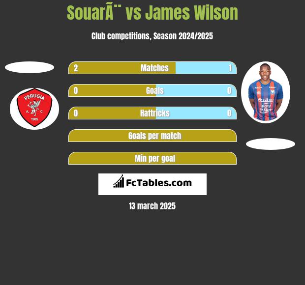 SouarÃ¨ vs James Wilson h2h player stats