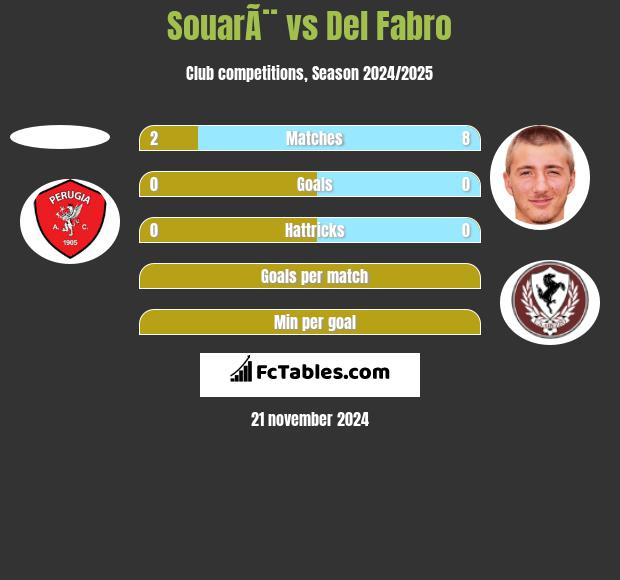 SouarÃ¨ vs Del Fabro h2h player stats