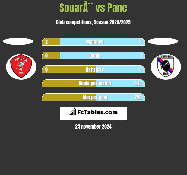 SouarÃ¨ vs Pane h2h player stats