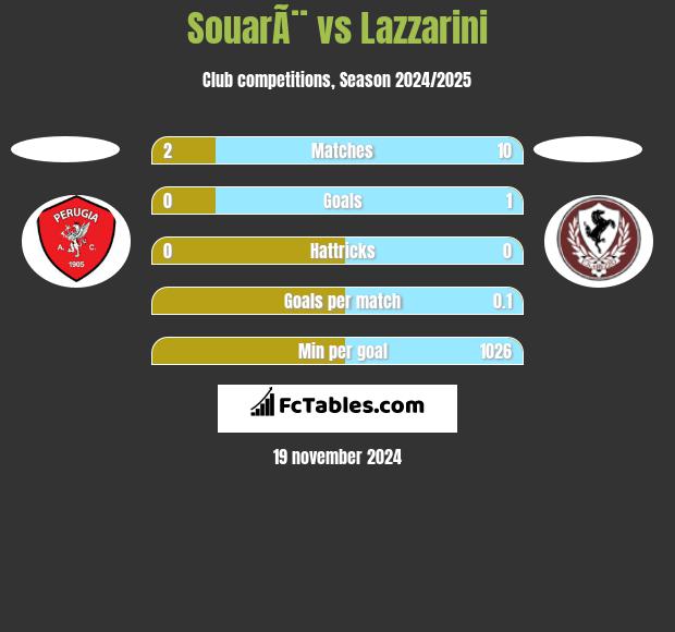 SouarÃ¨ vs Lazzarini h2h player stats