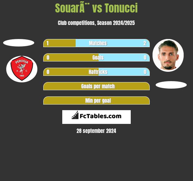 SouarÃ¨ vs Tonucci h2h player stats