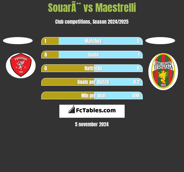 SouarÃ¨ vs Maestrelli h2h player stats