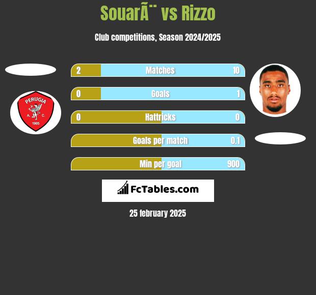 SouarÃ¨ vs Rizzo h2h player stats