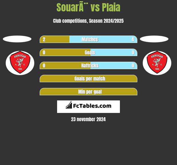 SouarÃ¨ vs Plaia h2h player stats