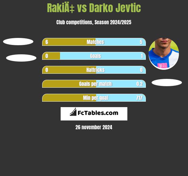 RakiÄ‡ vs Darko Jevtić h2h player stats