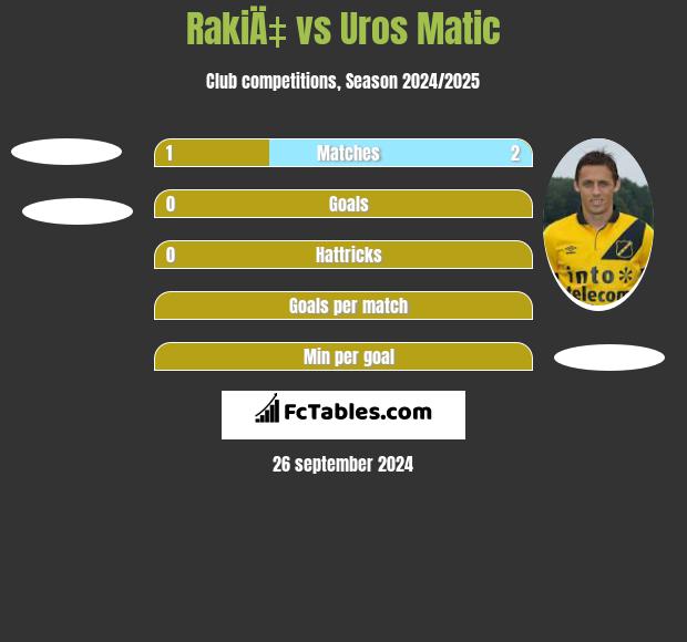 RakiÄ‡ vs Uros Matic h2h player stats