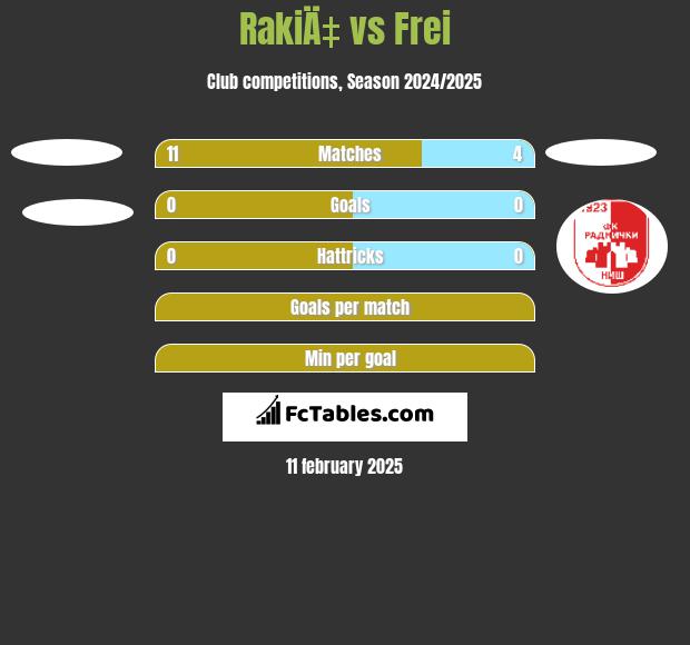 RakiÄ‡ vs Frei h2h player stats