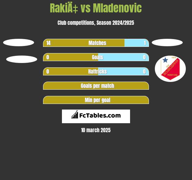 RakiÄ‡ vs Mladenovic h2h player stats