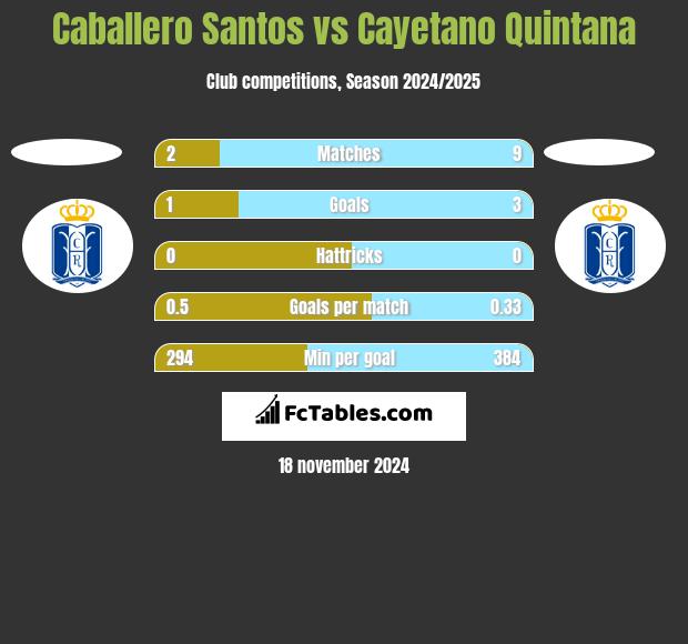 Caballero Santos vs Cayetano Quintana h2h player stats