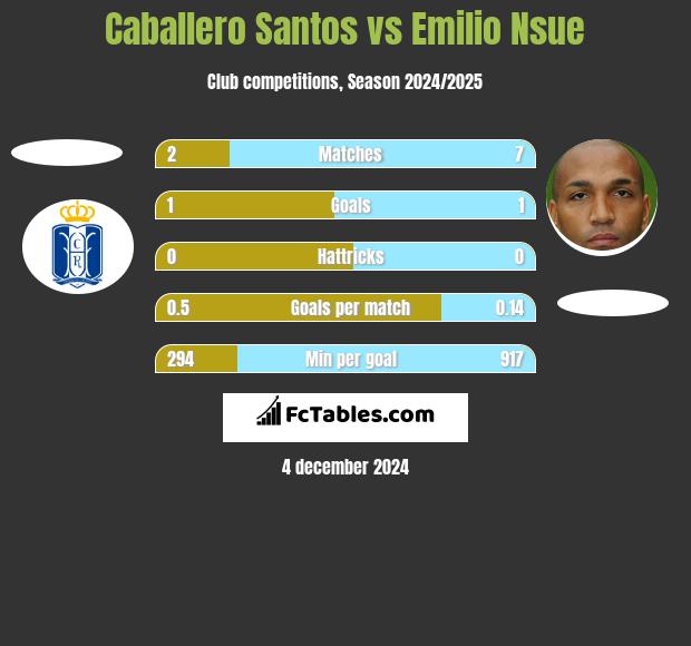 Caballero Santos vs Emilio Nsue h2h player stats