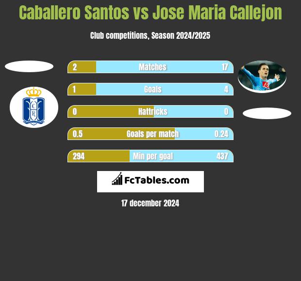 Caballero Santos vs Jose Maria Callejon h2h player stats