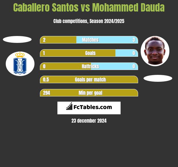 Caballero Santos vs Mohammed Dauda h2h player stats