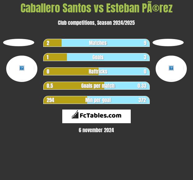 Caballero Santos vs Esteban PÃ©rez h2h player stats