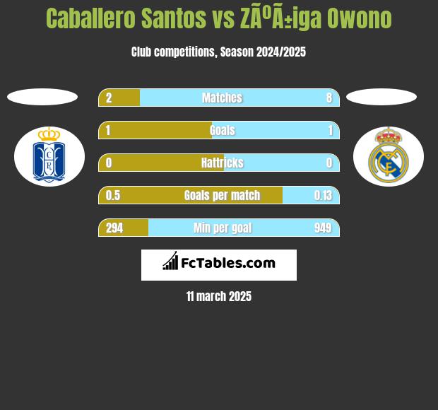 Caballero Santos vs ZÃºÃ±iga Owono h2h player stats