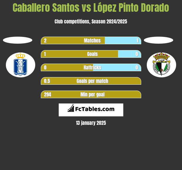 Caballero Santos vs López Pinto Dorado h2h player stats