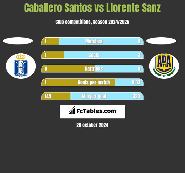 Caballero Santos vs Llorente Sanz h2h player stats