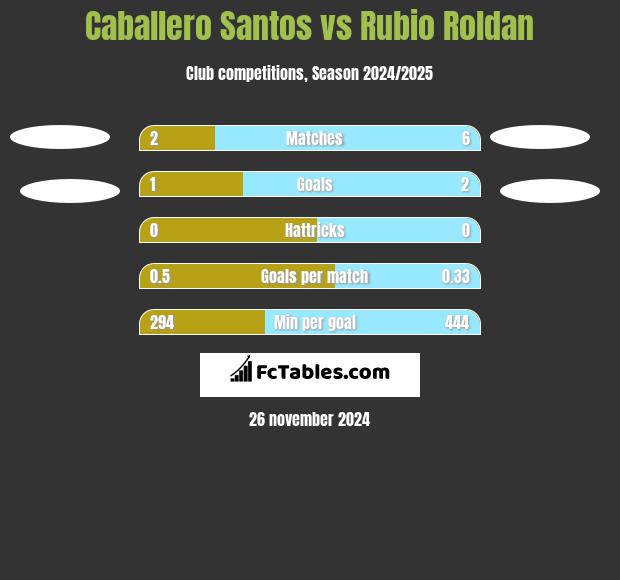 Caballero Santos vs Rubio Roldan h2h player stats