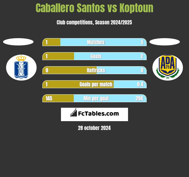 Caballero Santos vs Koptoun h2h player stats