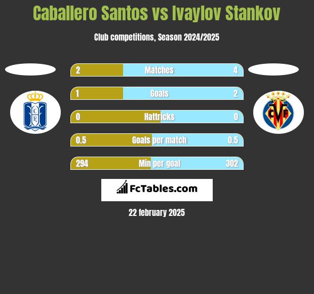 Caballero Santos vs Ivaylov Stankov h2h player stats