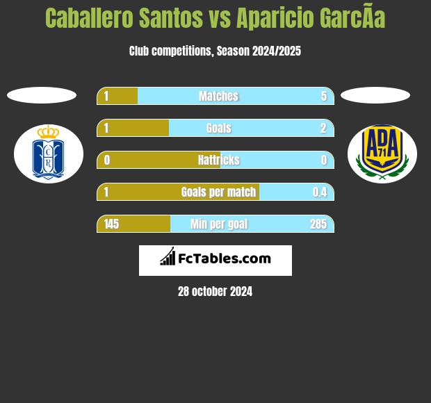 Caballero Santos vs Aparicio GarcÃ­a h2h player stats