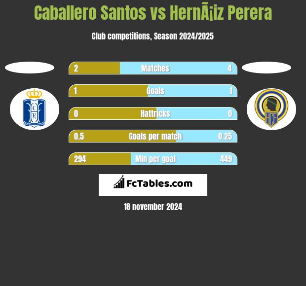 Caballero Santos vs HernÃ¡iz Perera h2h player stats